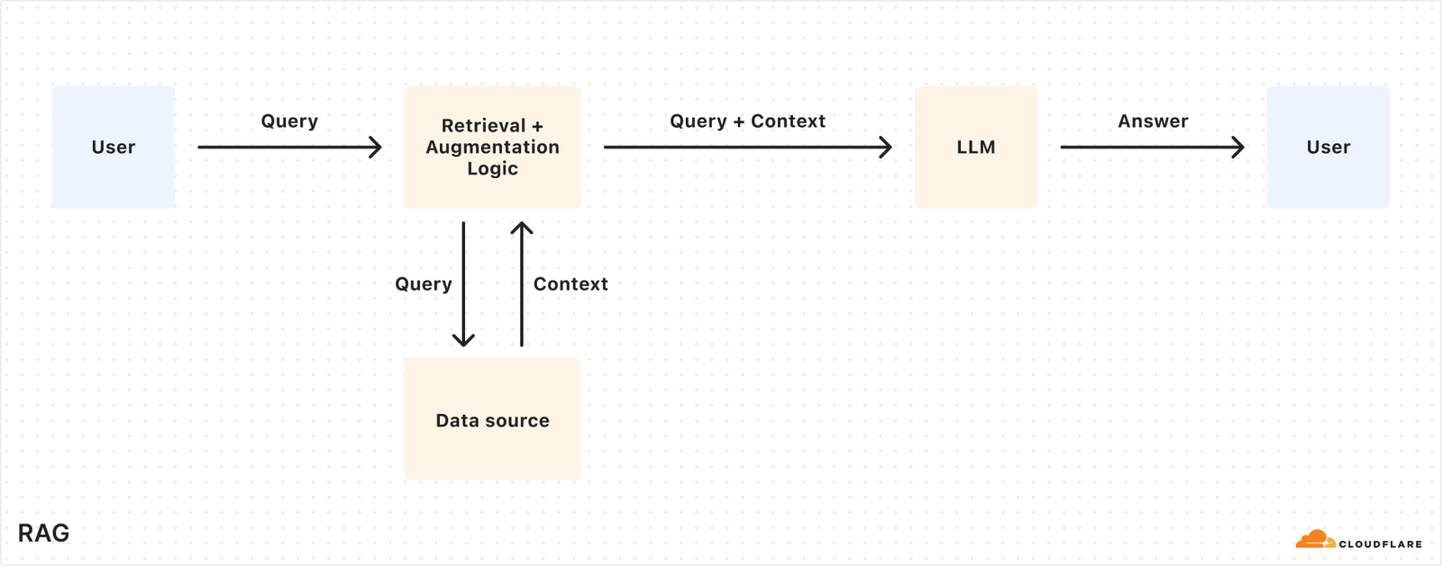 Cloudflare AutoRAG